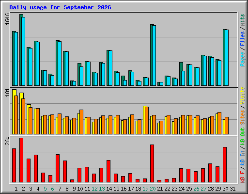 Daily usage for September 2026