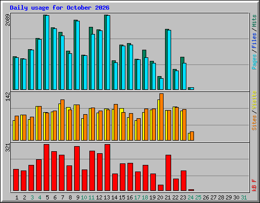 Daily usage for October 2026