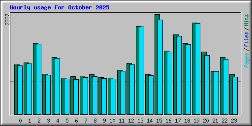 Hourly usage for October 2025