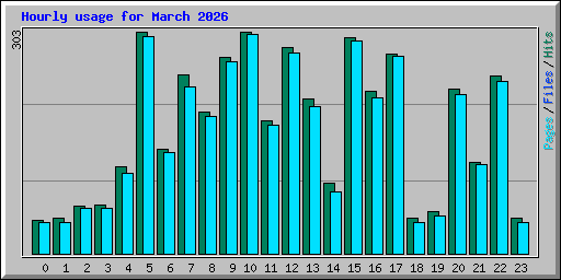 Hourly usage for March 2026