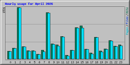 Hourly usage for April 2026