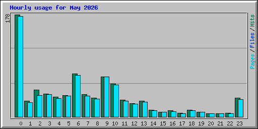 Hourly usage for May 2026