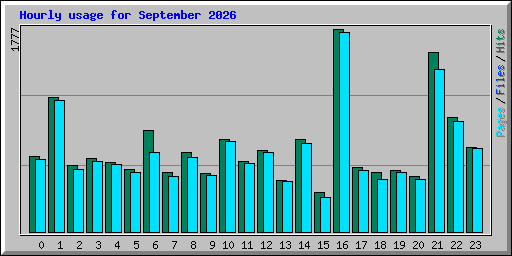 Hourly usage for September 2026