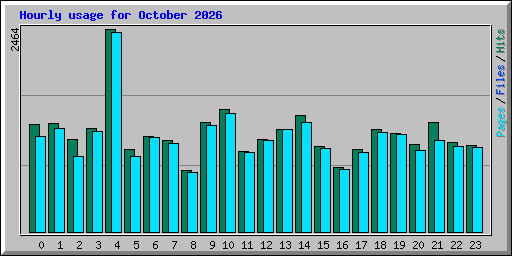 Hourly usage for October 2026