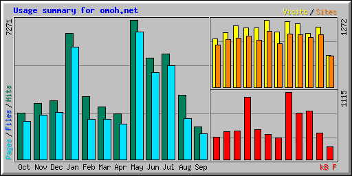 Usage summary for omoh.net